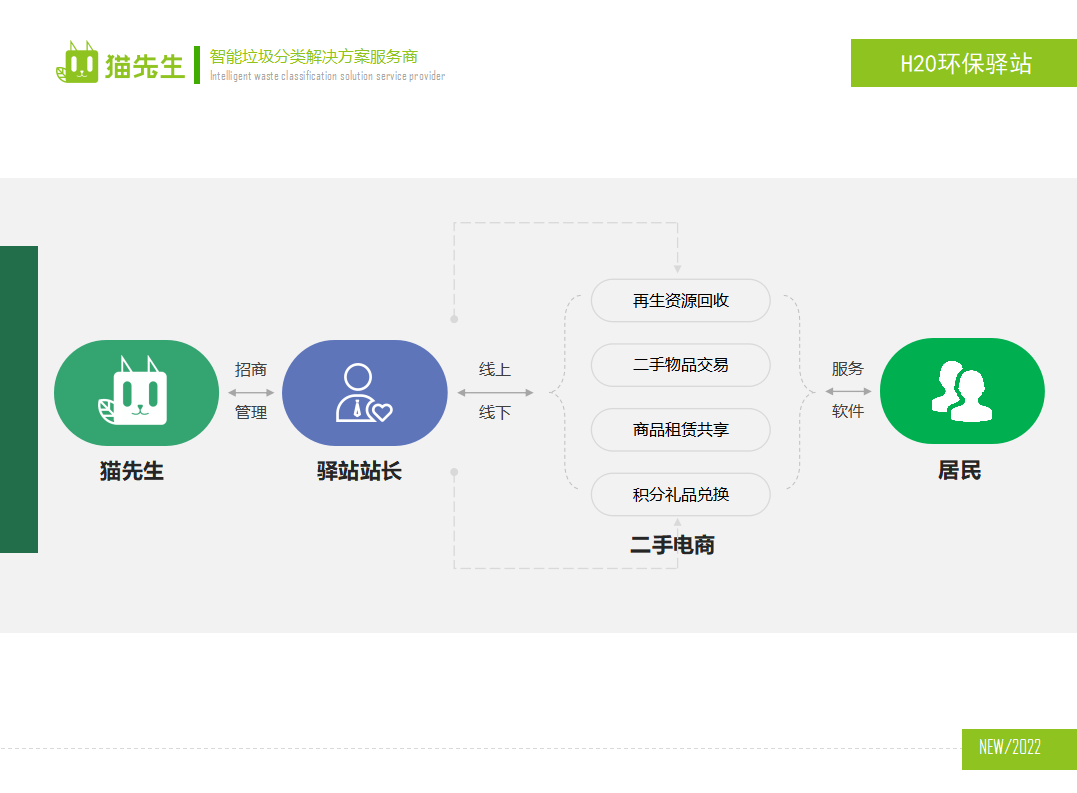 貓先生環(huán)保驛站，積分兌換點 ，垃圾房生產(chǎn)廠家
